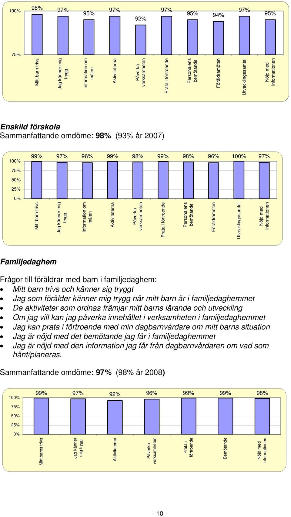 Information om målen Aktiviteterna Påverka verksamheten Prata i förtroende Personalens bemötande Föräldramöten Utvecklingssamtal Nöjd med informationen Familjedaghem Frågor till föräldrar med barn i