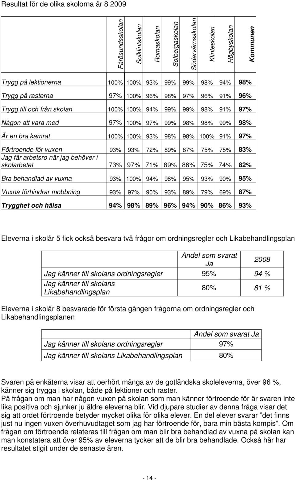 98% 98% 100% 91% 97% Förtroende för vuxen 93% 93% 72% 89% 87% 75% 75% 83% Jag får arbetsro när jag behöver i skolarbetet 73% 97% 71% 89% 86% 75% 74% 82% Bra behandlad av vuxna 93% 100% 94% 98% 95%