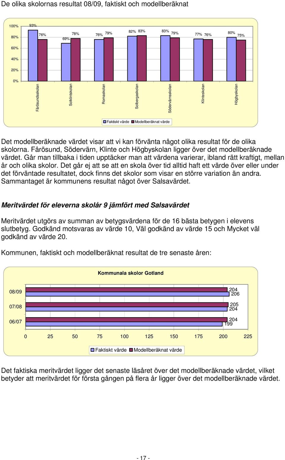 Fårösund, Södervärn, Klinte och Högbyskolan ligger över det modellberäknade värdet. Går man tillbaka i tiden upptäcker man att värdena varierar, ibland rätt kraftigt, mellan år och olika skolor.