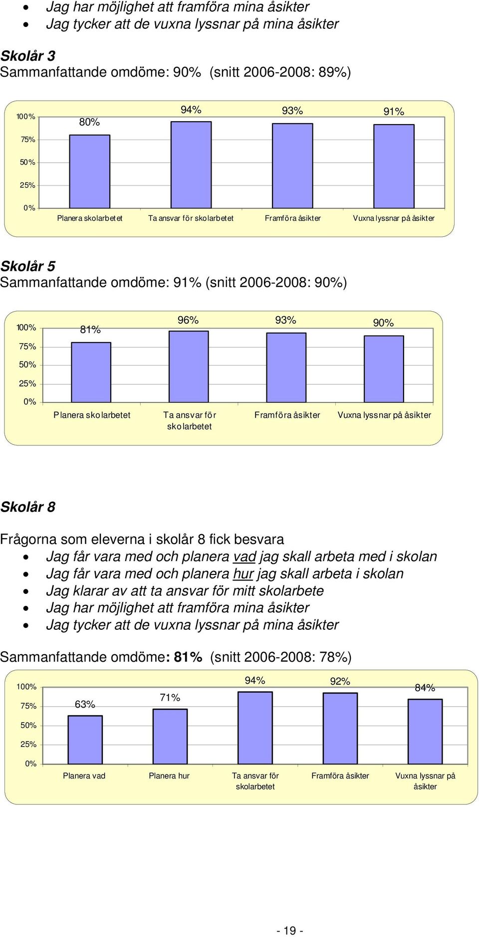 ansvar för skolarbetet Framföra åsikter Vuxna lyssnar på åsikter Skolår 8 Frågorna som eleverna i skolår 8 fick besvara Jag får vara med och planera vad jag skall arbeta med i skolan Jag får vara med