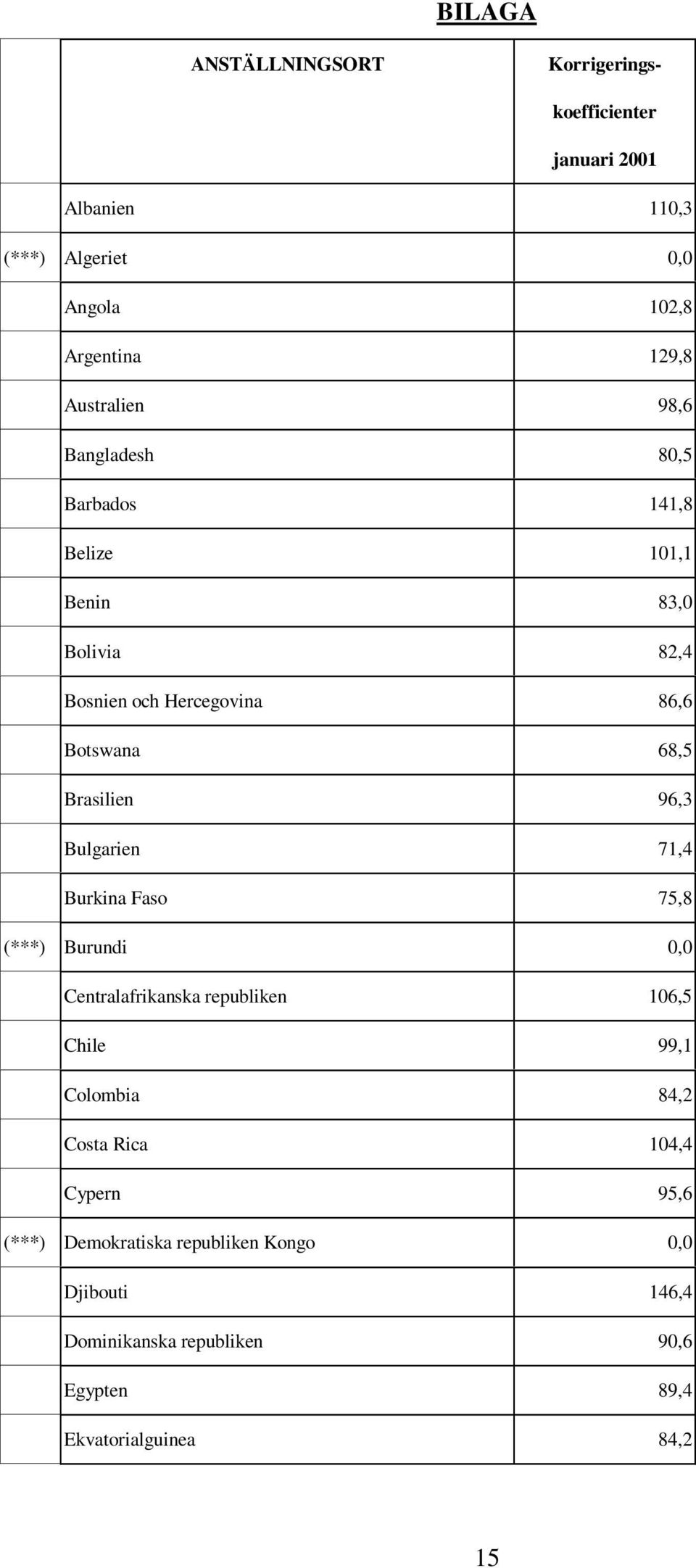 Bulgarien 71,4 Burkina Faso 75,8 (***) Burundi 0,0 Centralafrikanska republiken 106,5 Chile 99,1 Colombia 84,2 Costa Rica 104,4