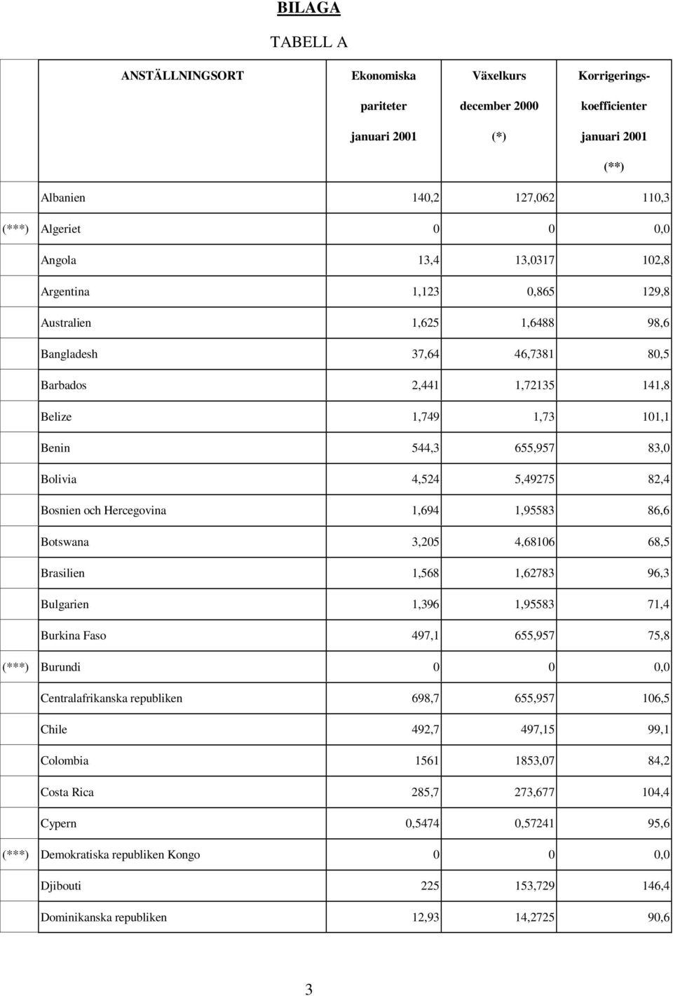 och Hercegovina 1,694 1,95583 86,6 Botswana 3,205 4,68106 68,5 Brasilien 1,568 1,62783 96,3 Bulgarien 1,396 1,95583 71,4 Burkina Faso 497,1 655,957 75,8 (***) Burundi 0 0 0,0 Centralafrikanska