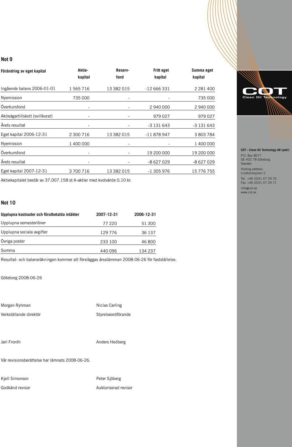 000 1 400 000 Överkursfond Årets resultat 19 200 000 8 627 029 19 200 000 8 627 029 SE402 78 Göteborg Eget kapital 20071231 3 700 716 13 382 015 1 305 976 15 776 755 Aktiekapitalet består av 37.007.158 st Aaktier med kvotvärde 0,10 kr.