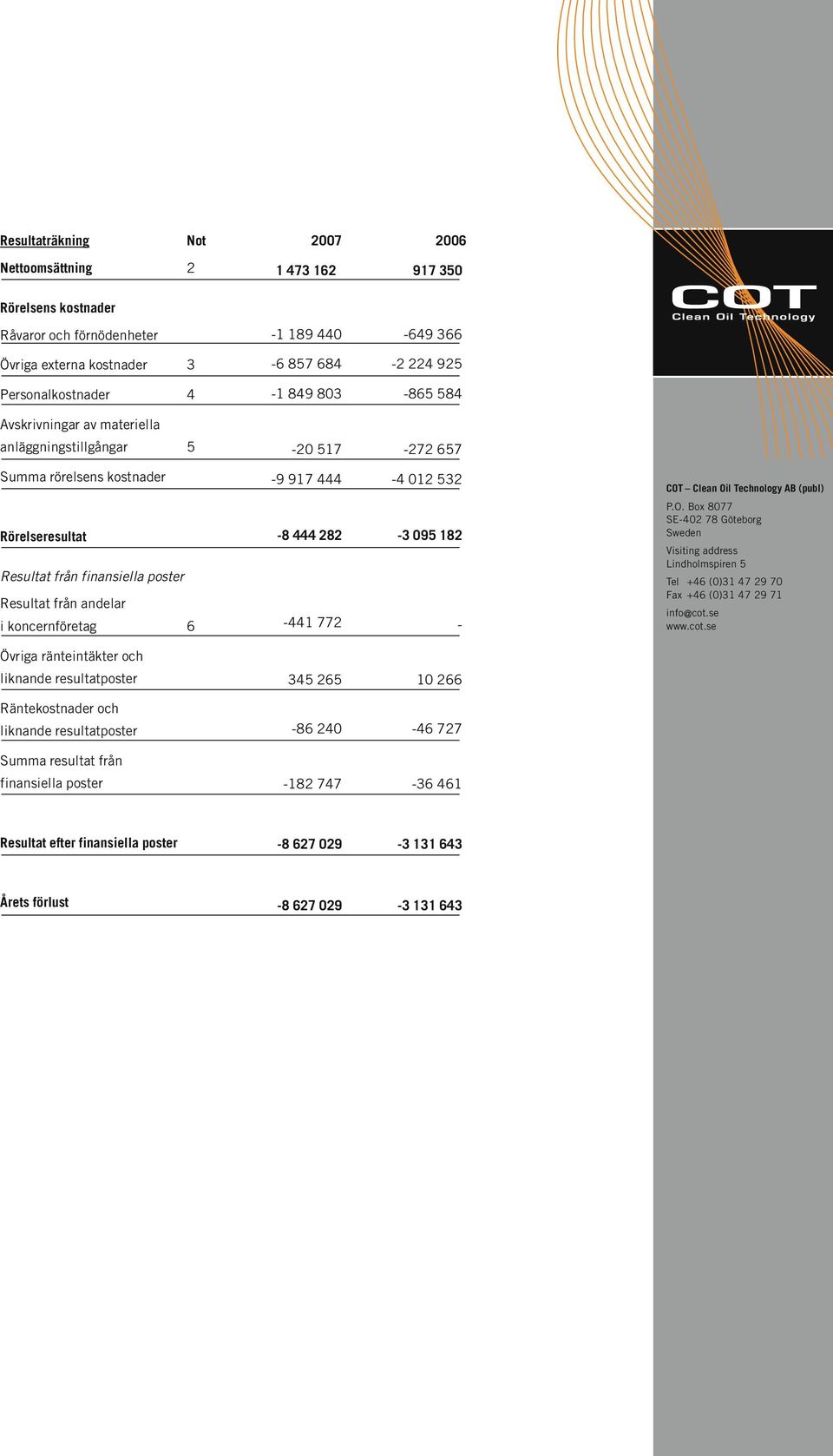 finansiella poster Resultat från andelar i koncernföretag 6 8 444 282 441 772 3 095 182 SE402 78 Göteborg Övriga ränteintäkter och liknande resultatposter Räntekostnader och