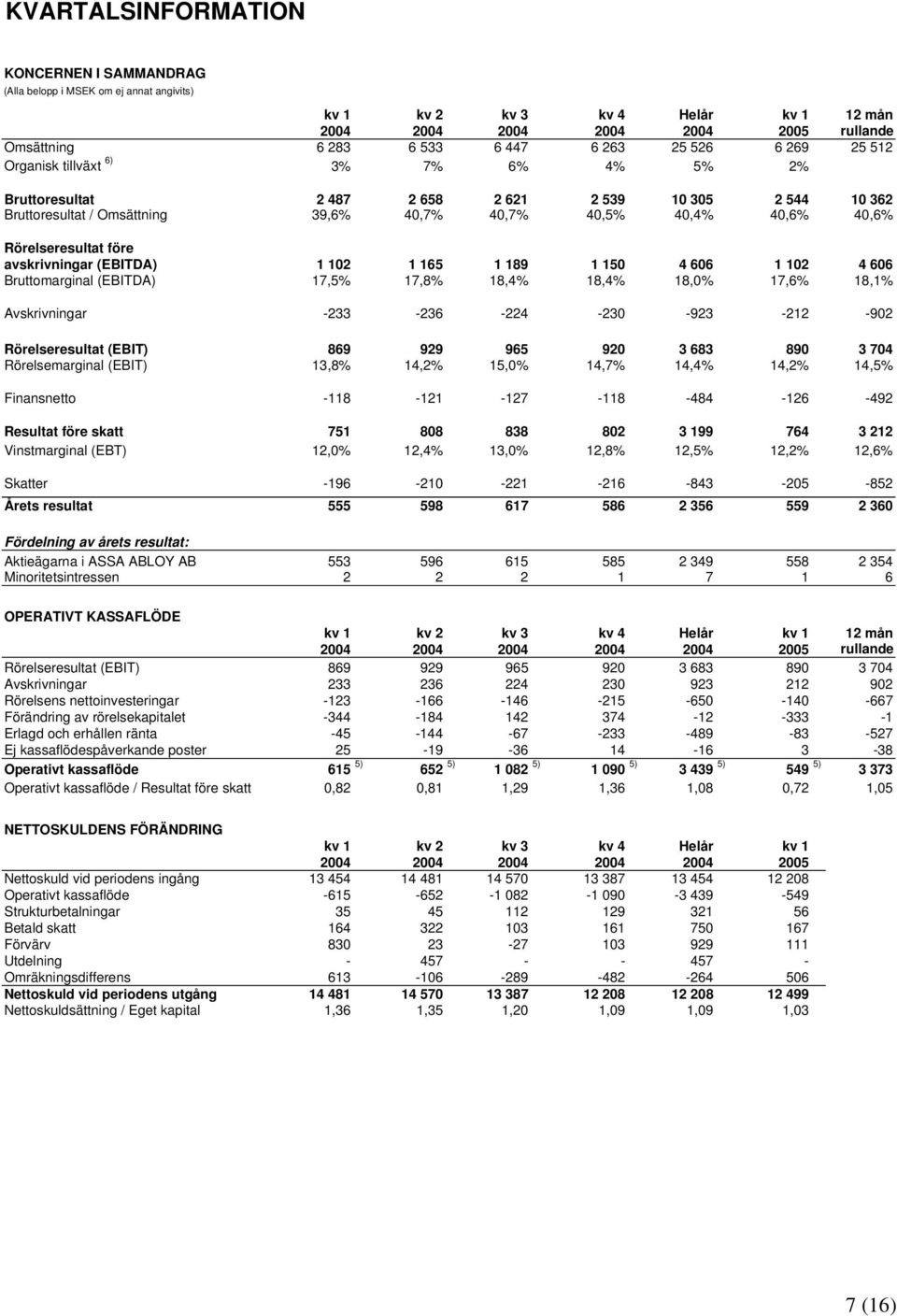 (EBITDA) 1 102 1 165 1 189 1 150 4 606 1 102 4 606 Bruttomarginal (EBITDA) 17,5% 17,8% 18,4% 18,4% 18,0% 17,6% 18,1% Avskrivningar -233-236 -224-230 -923-212 -902 Rörelseresultat (EBIT) 869 929 965