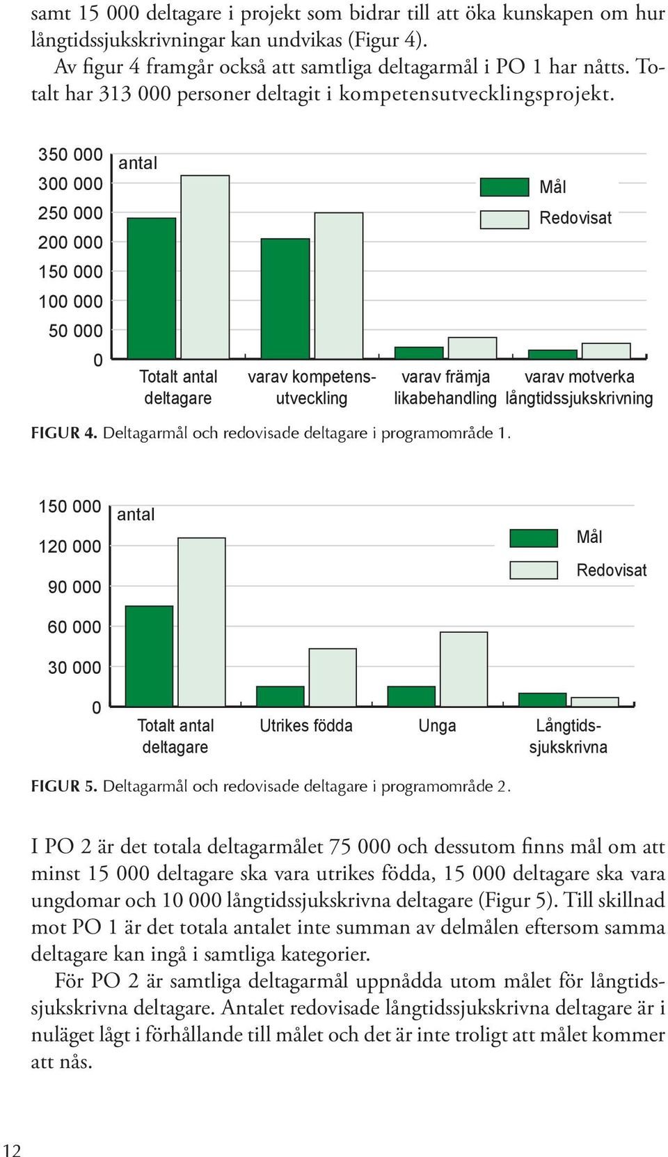 350 000 300 000 250 000 200 000 antal Mål Mål Redovisat 150 000 100 000 50 000 0 Totalt antal deltagare varav kompetensutveckling varav främja varav motverka likabehandling långtidssjukskrivning