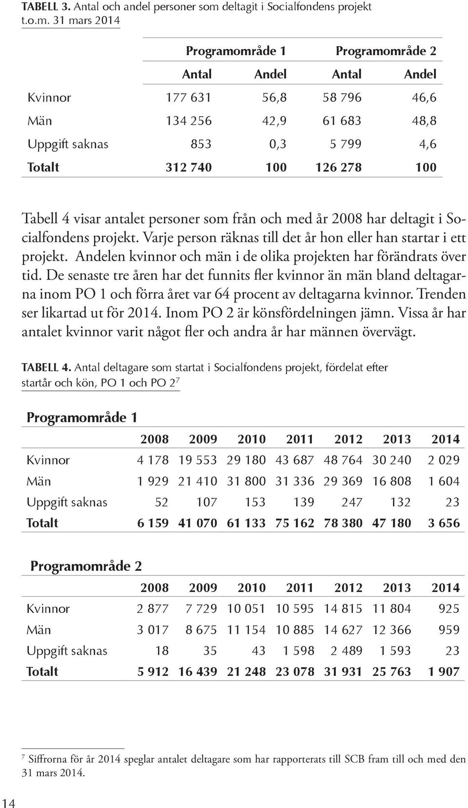 31 mars 2014 Programområde 1 Programområde 2 Antal Andel Antal Andel Kvinnor 177 631 56,8 58 796 46,6 Män 134 256 42,9 61 683 48,8 Uppgift saknas 853 0,3 5 799 4,6 Totalt 312 740 100 126 278 100