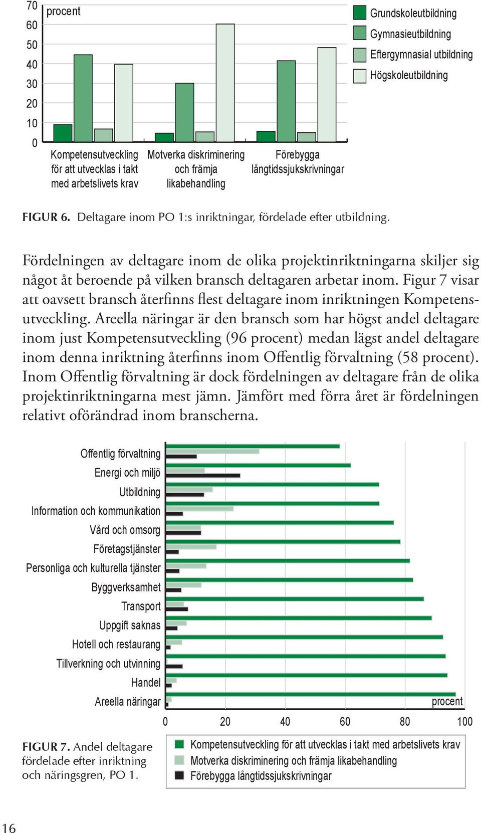 Fördelningen av deltagare inom de olika projektinriktningarna skiljer sig något åt beroende på vilken bransch deltagaren arbetar inom.