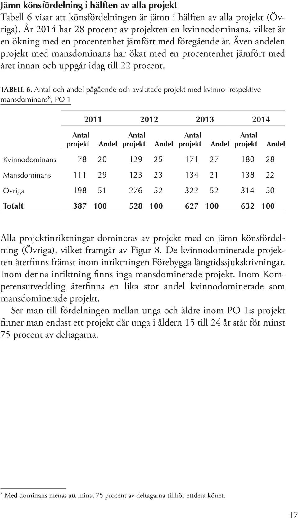 Även andelen projekt med mansdominans har ökat med en procentenhet jämfört med året innan och uppgår idag till 22 procent. TABELL 6.