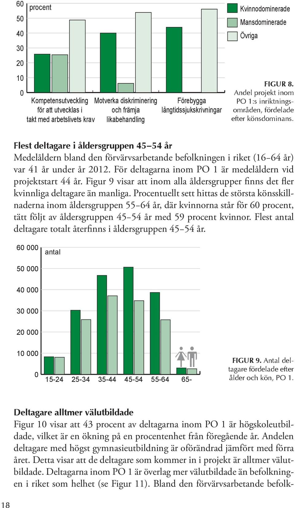 Flest deltagare i åldersgruppen 45 54 år Medelåldern bland den förvärvsarbetande befolkningen i riket (16 64 år) var 41 år under år 2012.