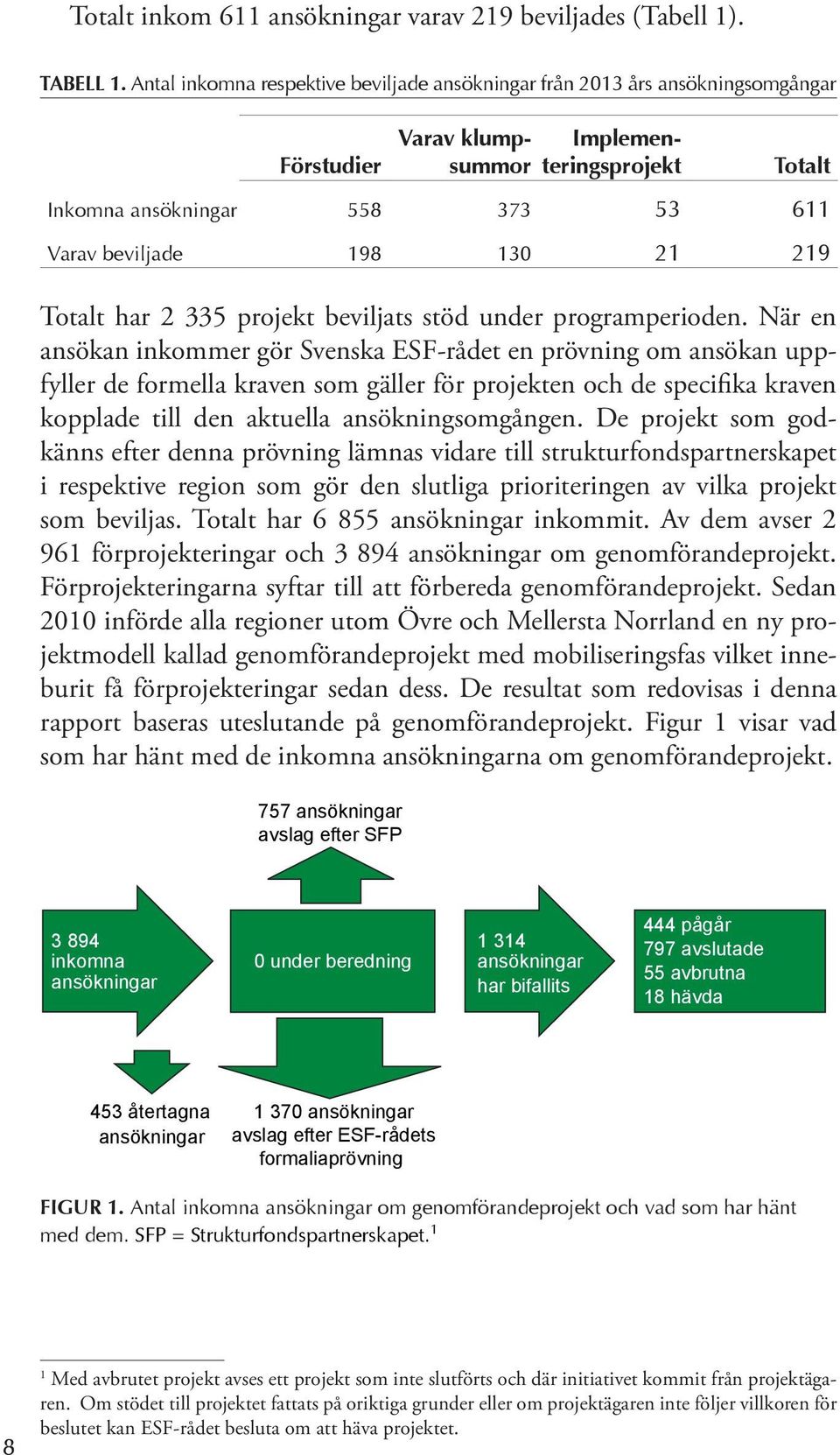 21 219 Totalt har 2 335 projekt beviljats stöd under programperioden.