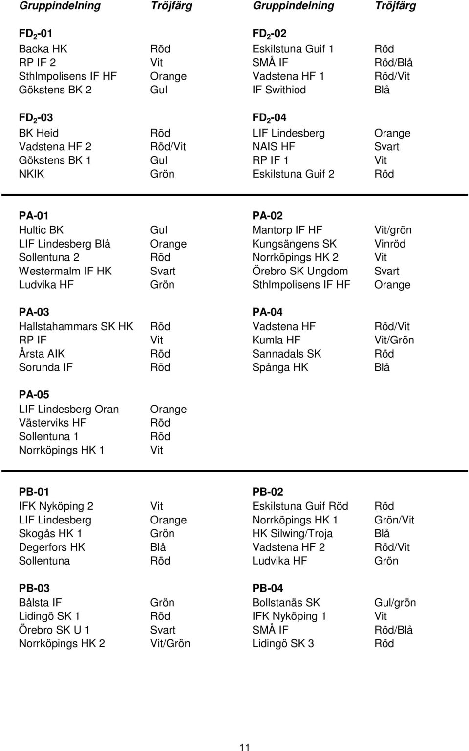 HF Vit/grön LIF Lindesberg Blå Orange Kungsängens SK Vinröd Sollentuna 2 Röd Norrköpings HK 2 Vit Westermalm IF HK Svart Örebro SK Ungdom Svart Ludvika HF Grön Sthlmpolisens IF HF Orange PA-03 PA-04