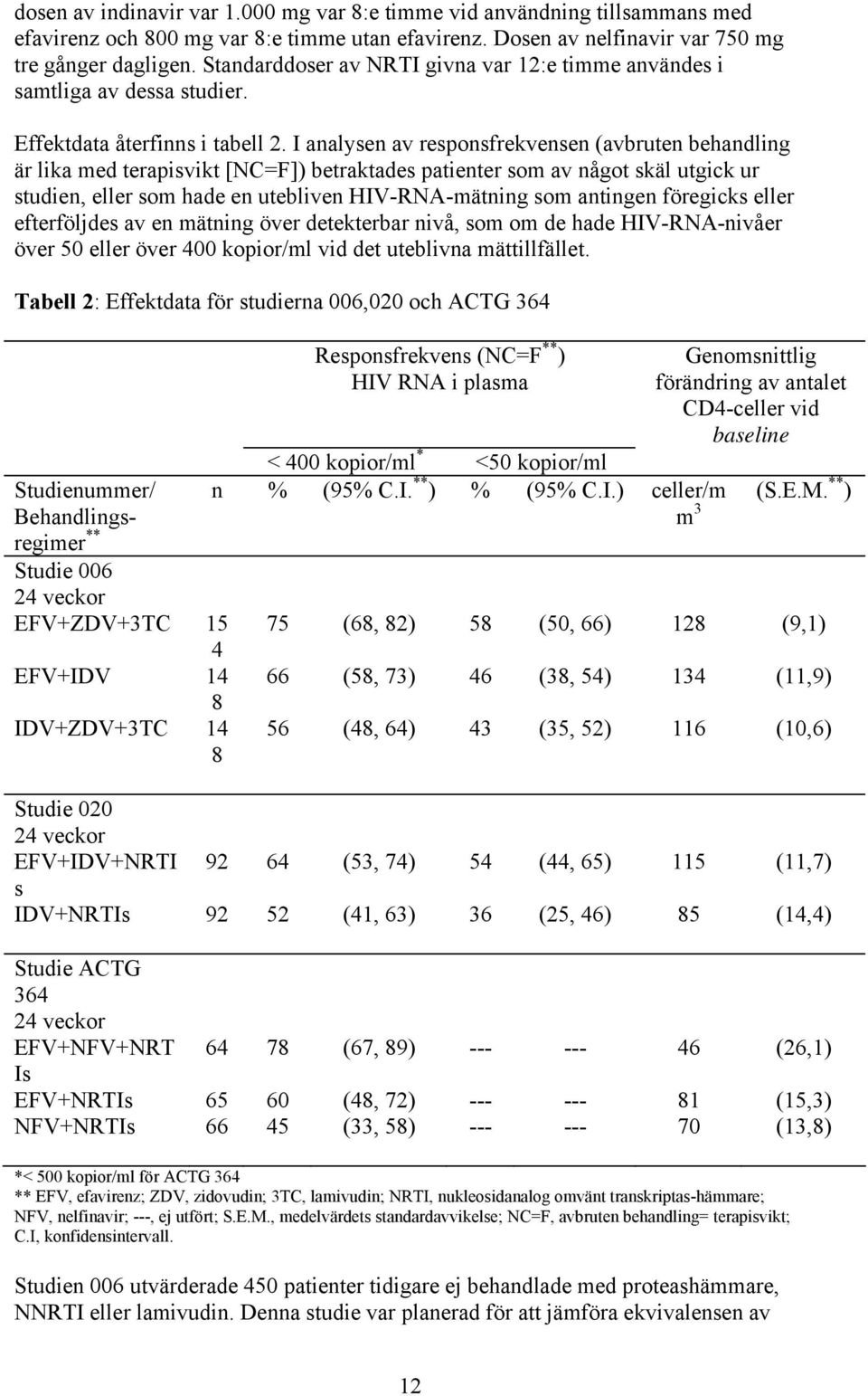 I analysen av responsfrekvensen (avbruten behandling är lika med terapisvikt [NC=F]) betraktades patienter som av något skäl utgick ur studien, eller som hade en utebliven HIV-RNA-mätning som