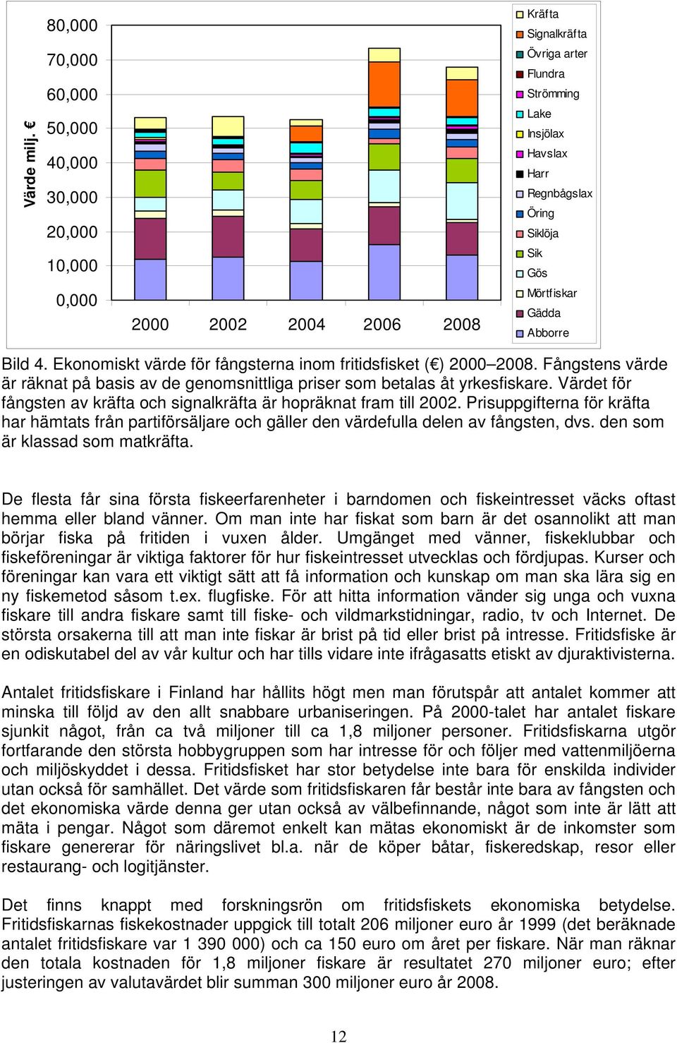 Mörtf iskar Gädda Abborre Bild 4. Ekonomiskt värde för fångsterna inom fritidsfisket ( ) 2000 2008. Fångstens värde är räknat på basis av de genomsnittliga priser som betalas åt yrkesfiskare.