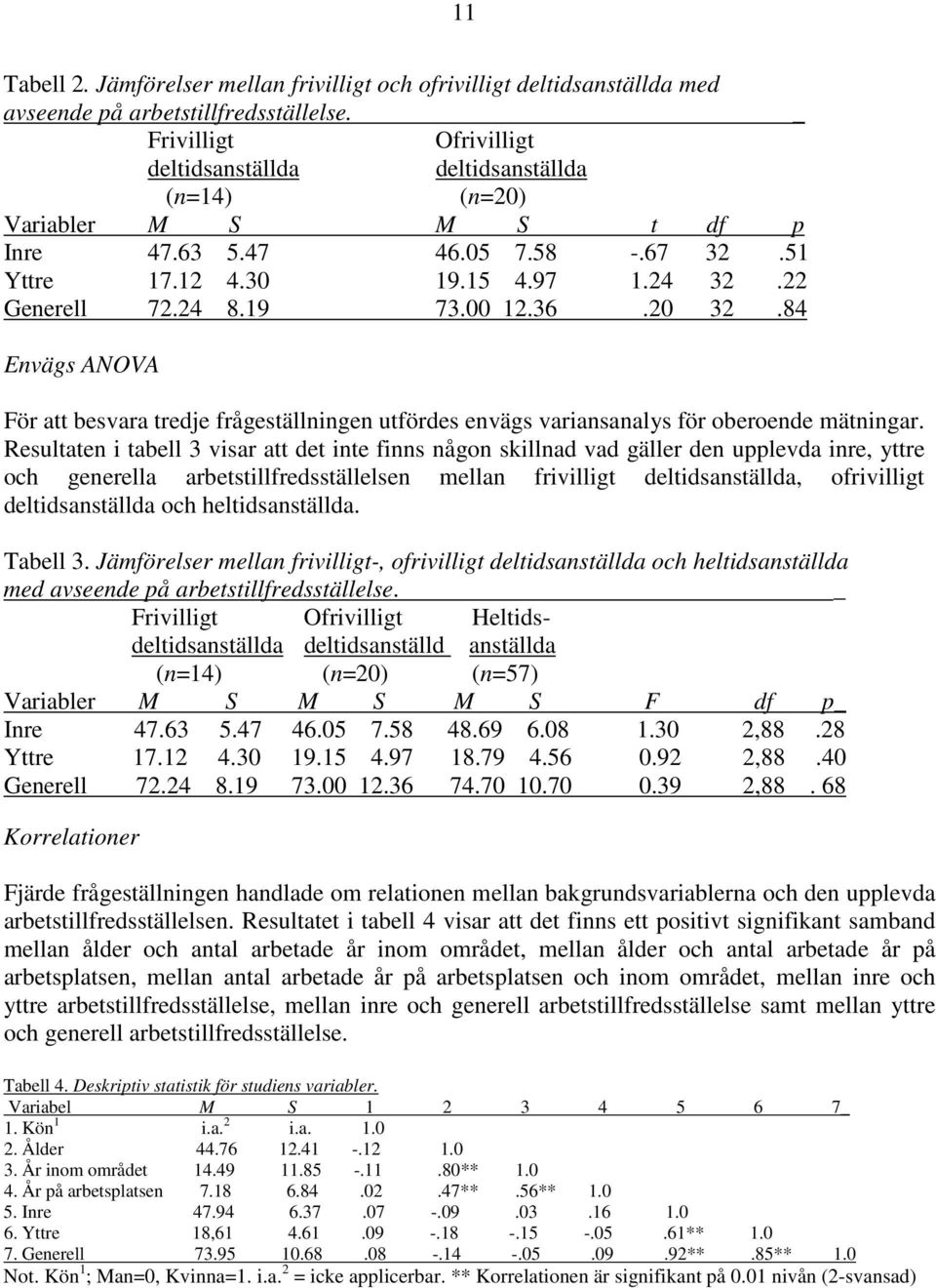 00 12.36.20 32.84 Envägs ANOVA För att besvara tredje frågeställningen utfördes envägs variansanalys för oberoende mätningar.