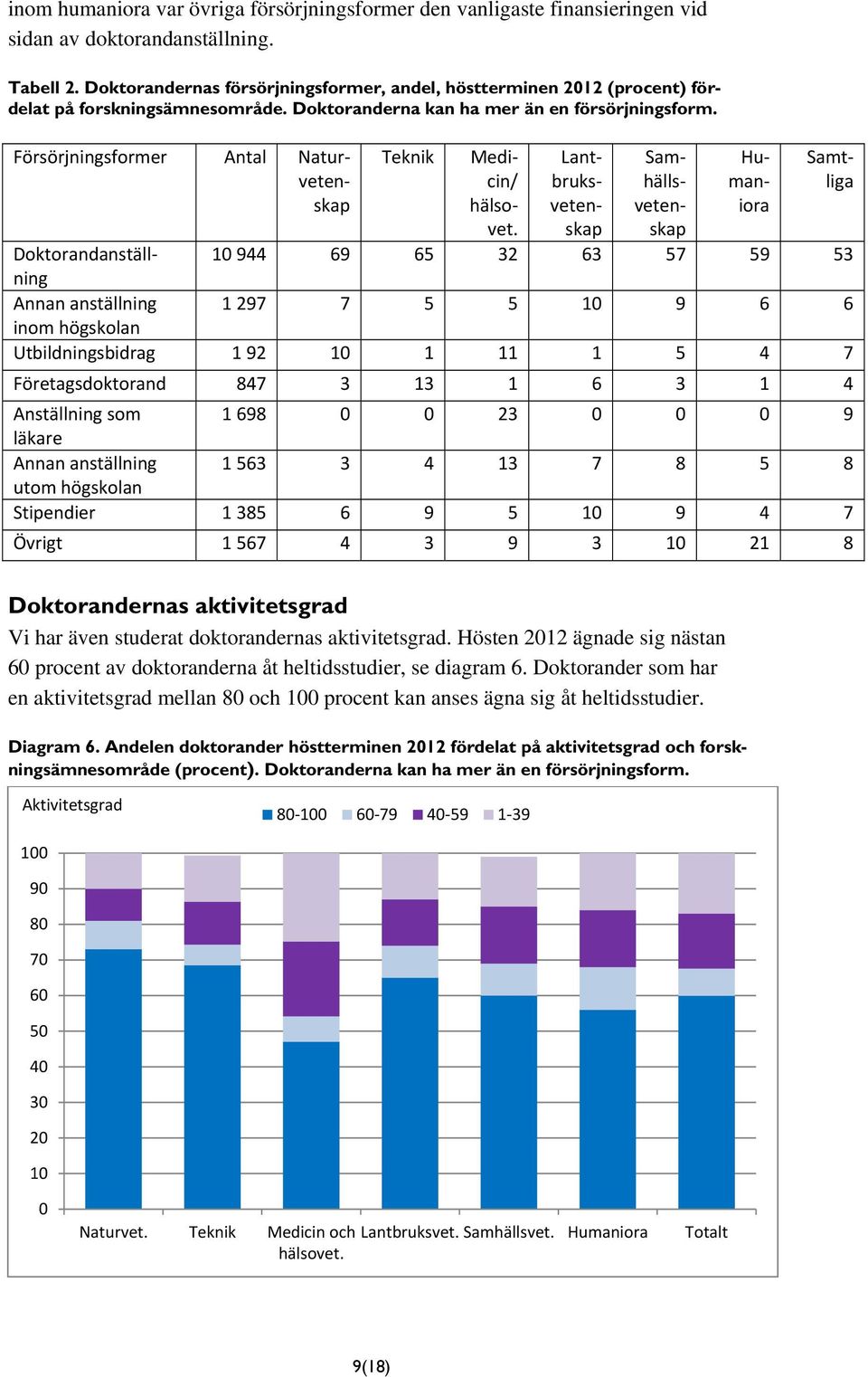 Teknik Försörjningsformer Antal Naturvetenskap Medicin/ hälsovet.