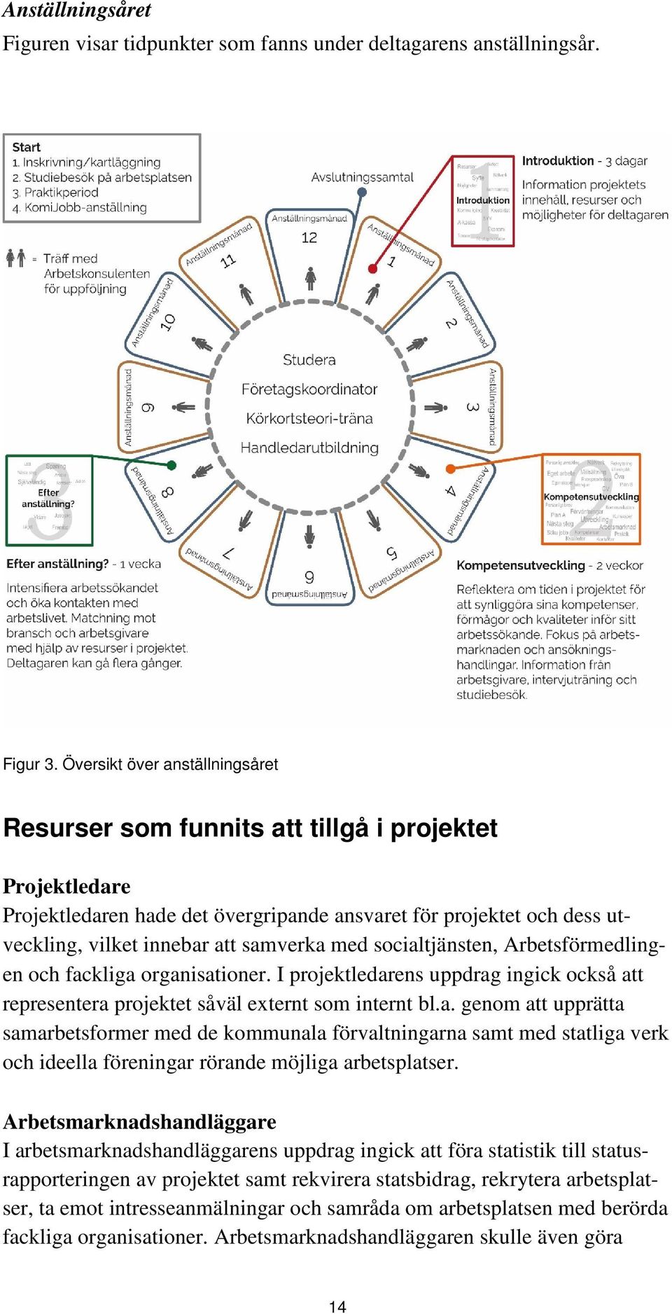 med socialtjänsten, Arbetsförmedlingen och fackliga organisationer. I projektledarens uppdrag ingick också att representera projektet såväl externt som internt bl.a. genom att upprätta samarbetsformer med de kommunala förvaltningarna samt med statliga verk och ideella föreningar rörande möjliga arbetsplatser.