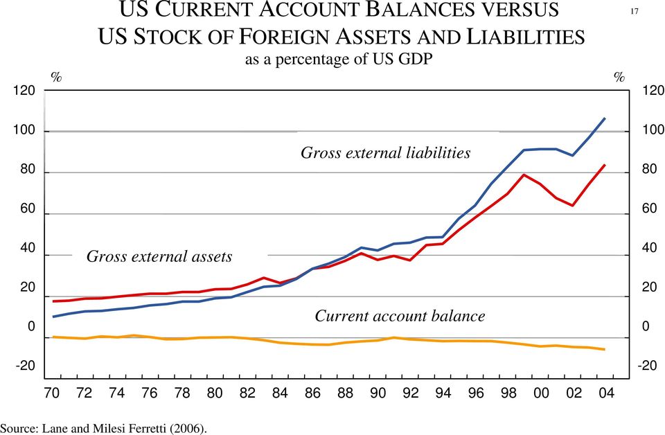 60 40 20 0 Gross external assets Current account balance 40 20 0-20 70 72 74 76