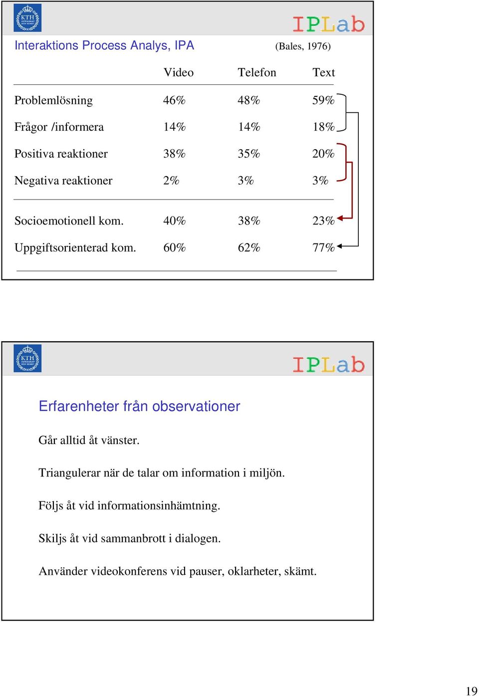 60% 62% 77% Erfarenheter från observationer Går alltid åt vänster. Triangulerar när de talar om information i miljön.