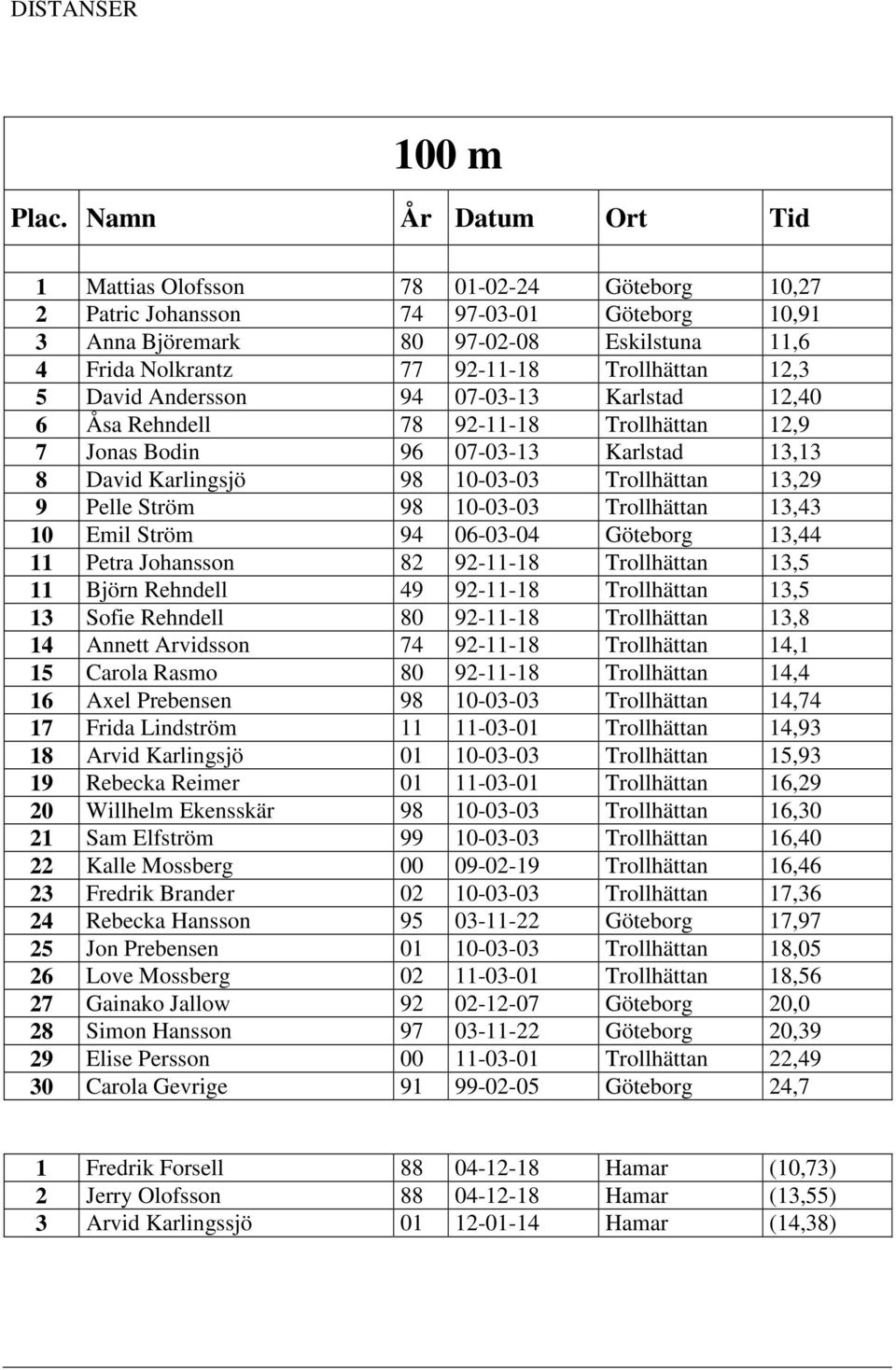 Trollhättan 13,43 10 Emil Ström 94 06-03-04 Göteborg 13,44 11 Petra Johansson 82 92-11-18 Trollhättan 13,5 11 Björn Rehndell 49 92-11-18 Trollhättan 13,5 13 Sofie Rehndell 80 92-11-18 Trollhättan