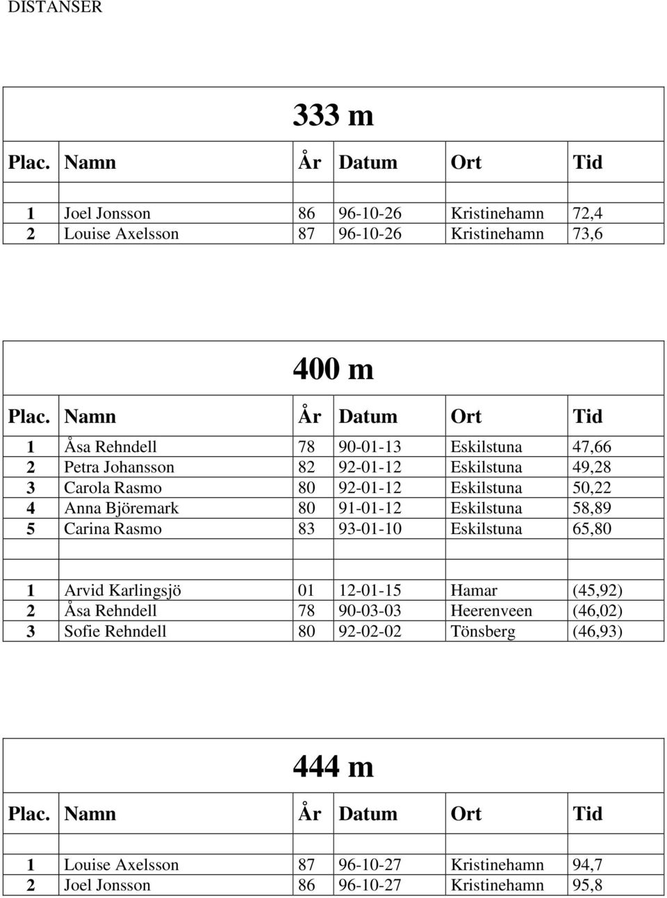 Eskilstuna 58,89 5 Carina Rasmo 83 93-01-10 Eskilstuna 65,80 1 Arvid Karlingsjö 01 12-01-15 Hamar (45,92) 2 Åsa Rehndell 78 90-03-03