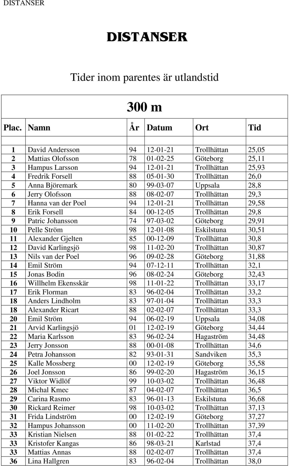 84 00-12-05 Trollhättan 29,8 9 Patric Johansson 74 97-03-02 Göteborg 29,91 10 Pelle Ström 98 12-01-08 Eskilstuna 30,51 11 Alexander Gjelten 85 00-12-09 Trollhättan 30,8 12 David Karlingsjö 98