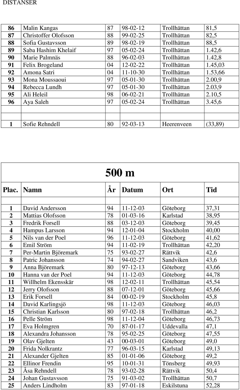 00,9 94 Rebecca Lundh 97 05-01-30 Trollhättan 2.03,9 95 Ali Heleil 98 06-02-21 Trollhättan 2.10,5 96 Aya Saleh 97 05-02-24 Trollhättan 3.