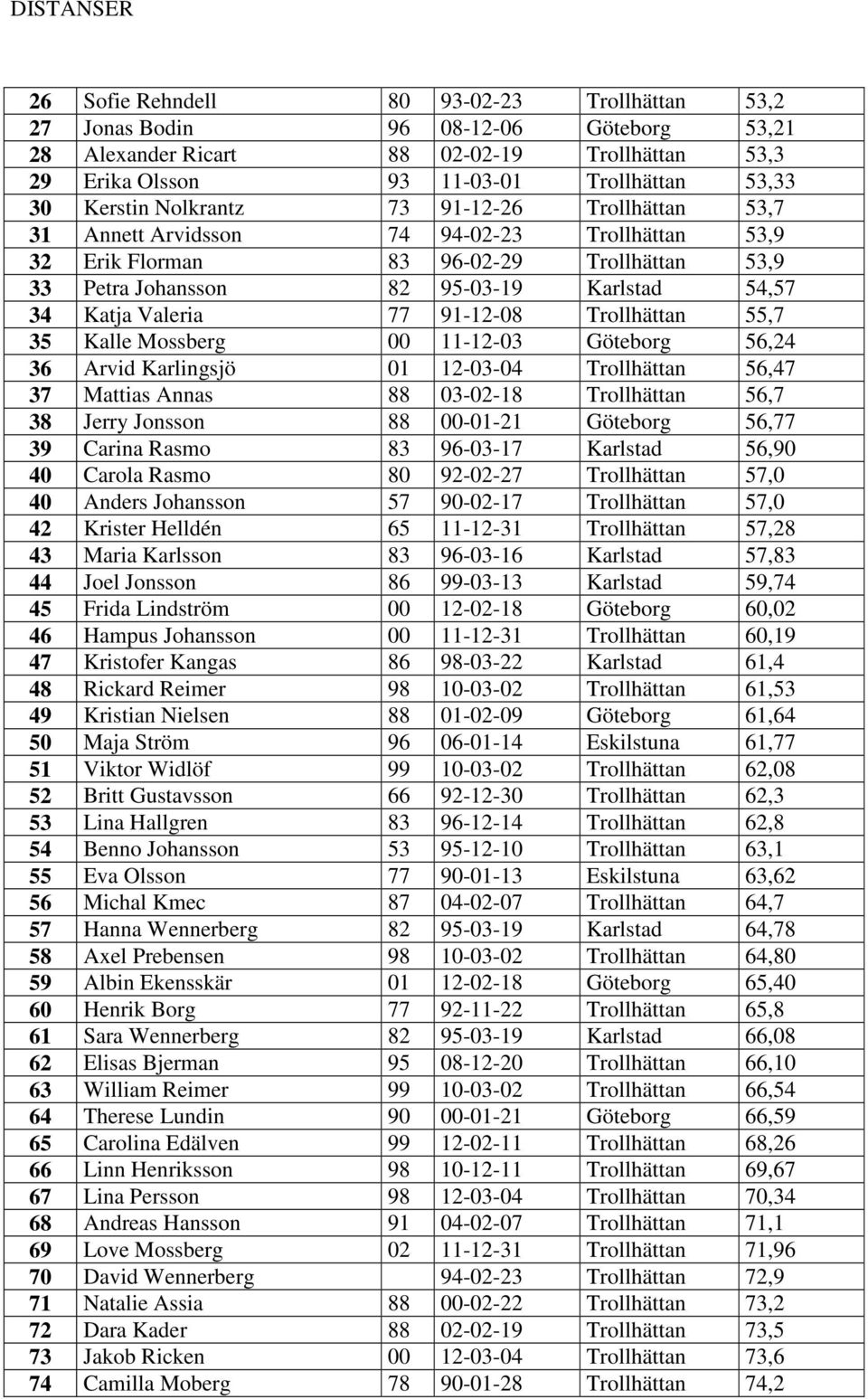 91-12-08 Trollhättan 55,7 35 Kalle Mossberg 00 11-12-03 Göteborg 56,24 36 Arvid Karlingsjö 01 12-03-04 Trollhättan 56,47 37 Mattias Annas 88 03-02-18 Trollhättan 56,7 38 Jerry Jonsson 88 00-01-21