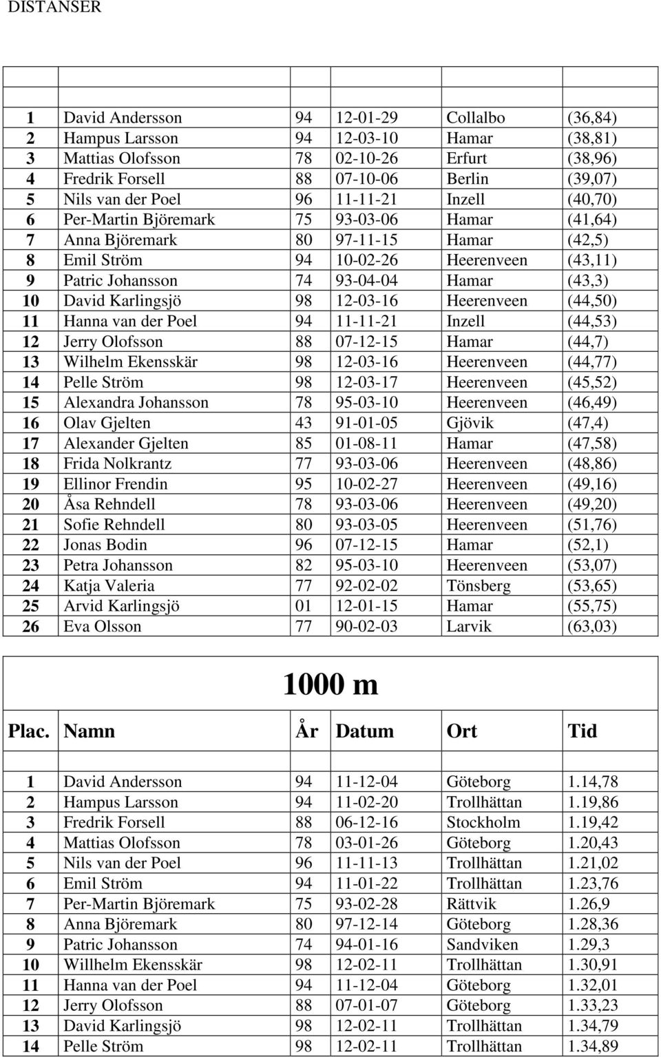 Hamar (43,3) 10 David Karlingsjö 98 12-03-16 Heerenveen (44,50) 11 Hanna van der Poel 94 11-11-21 Inzell (44,53) 12 Jerry Olofsson 88 07-12-15 Hamar (44,7) 13 Wilhelm Ekensskär 98 12-03-16 Heerenveen