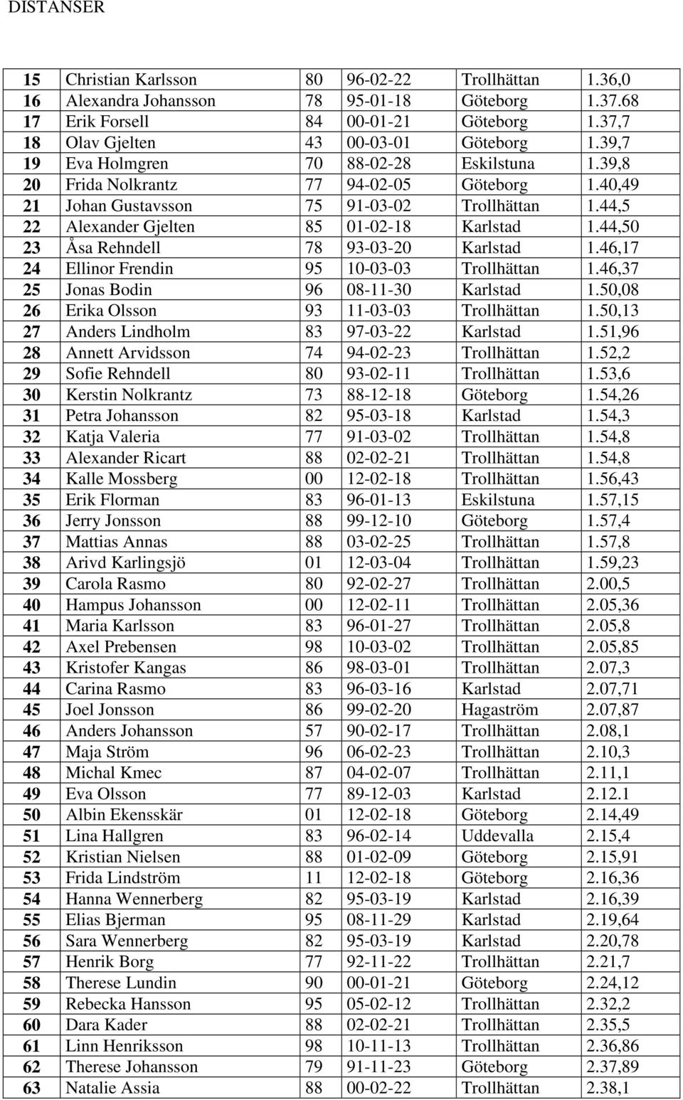 44,50 23 Åsa Rehndell 78 93-03-20 Karlstad 1.46,17 24 Ellinor Frendin 95 10-03-03 Trollhättan 1.46,37 25 Jonas Bodin 96 08-11-30 Karlstad 1.50,08 26 Erika Olsson 93 11-03-03 Trollhättan 1.