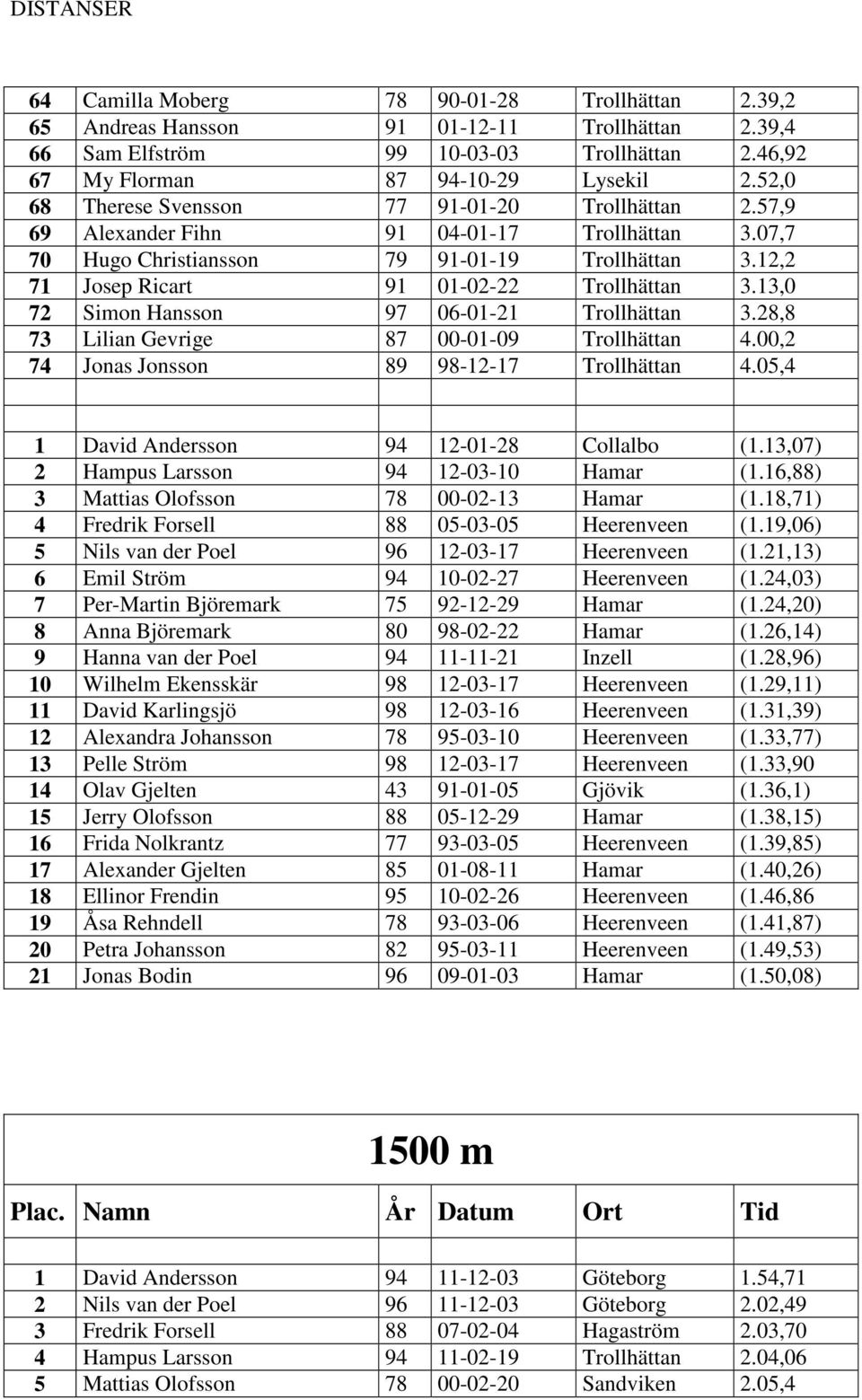 13,0 72 Simon Hansson 97 06-01-21 Trollhättan 3.28,8 73 Lilian Gevrige 87 00-01-09 Trollhättan 4.00,2 74 Jonas Jonsson 89 98-12-17 Trollhättan 4.05,4 1 David Andersson 94 12-01-28 Collalbo (1.