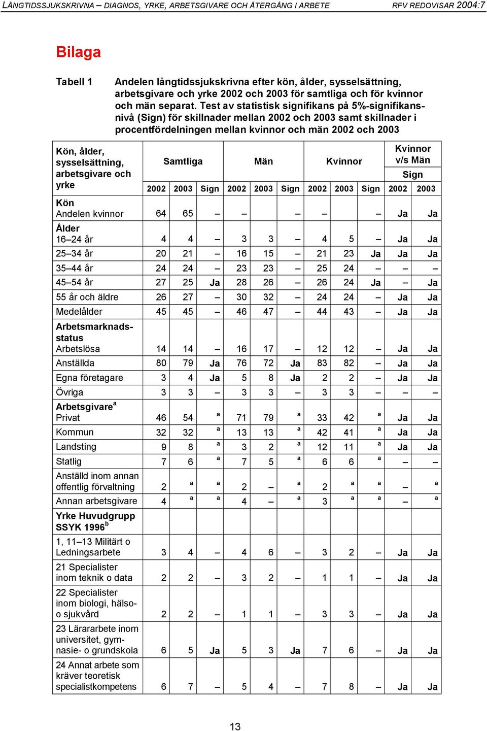 Män Kvinnor Kvinnor v/s Män rbetsgivre och Sign yrke 2002 2003 Sign 2002 2003 Sign 2002 2003 Sign 2002 2003 Kön Andelen kvinnor 64 65 J J Ålder 16 24 år 4 4 3 3 4 5 J J 25 34 år 20 21 16 15 21 23 J J