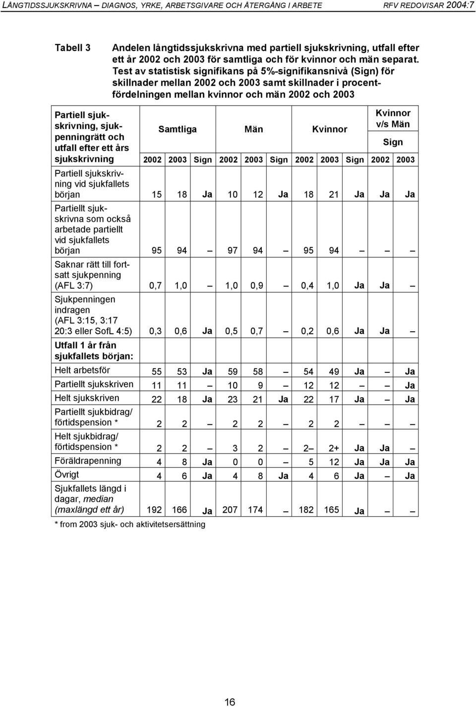 v/s Män Smtlig Män Kvinnor penningrätt och Sign utfll efter ett års sjukskrivning 2002 2003 Sign 2002 2003 Sign 2002 2003 Sign 2002 2003 Prtiell sjukskrivning vid sjukfllets börjn 15 18 J 10 12 J 18