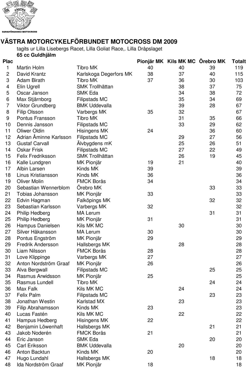 4 Elin Ugrell SMK Trollhättan 38 37 75 5 Oscar Janson SMK Eda 34 38 72 6 Max Stjärnborg Filipstads MC 35 34 69 7 Viktor Grundberg BMK Uddevalla 39 28 67 8 Filip Olsson Varbergs MK 35 32 67 9 Pontus