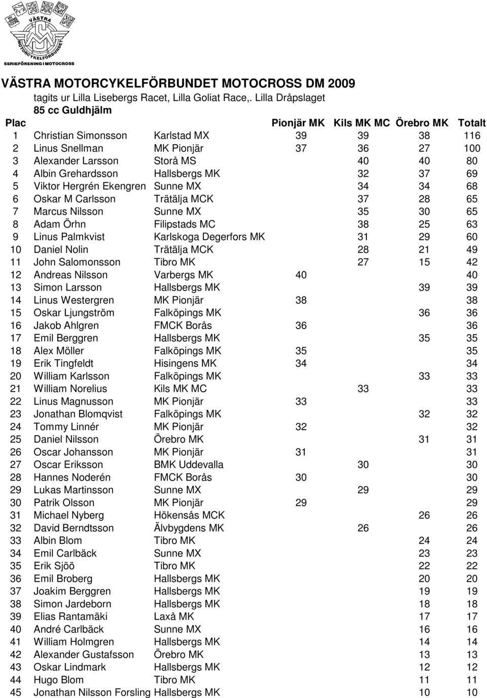 80 4 Albin Grehardsson Hallsbergs MK 32 37 69 5 Viktor Hergrén Ekengren Sunne MX 34 34 68 6 Oskar M Carlsson Trätälja MCK 37 28 65 7 Marcus Nilsson Sunne MX 35 30 65 8 Adam Örhn Filipstads MC 38 25