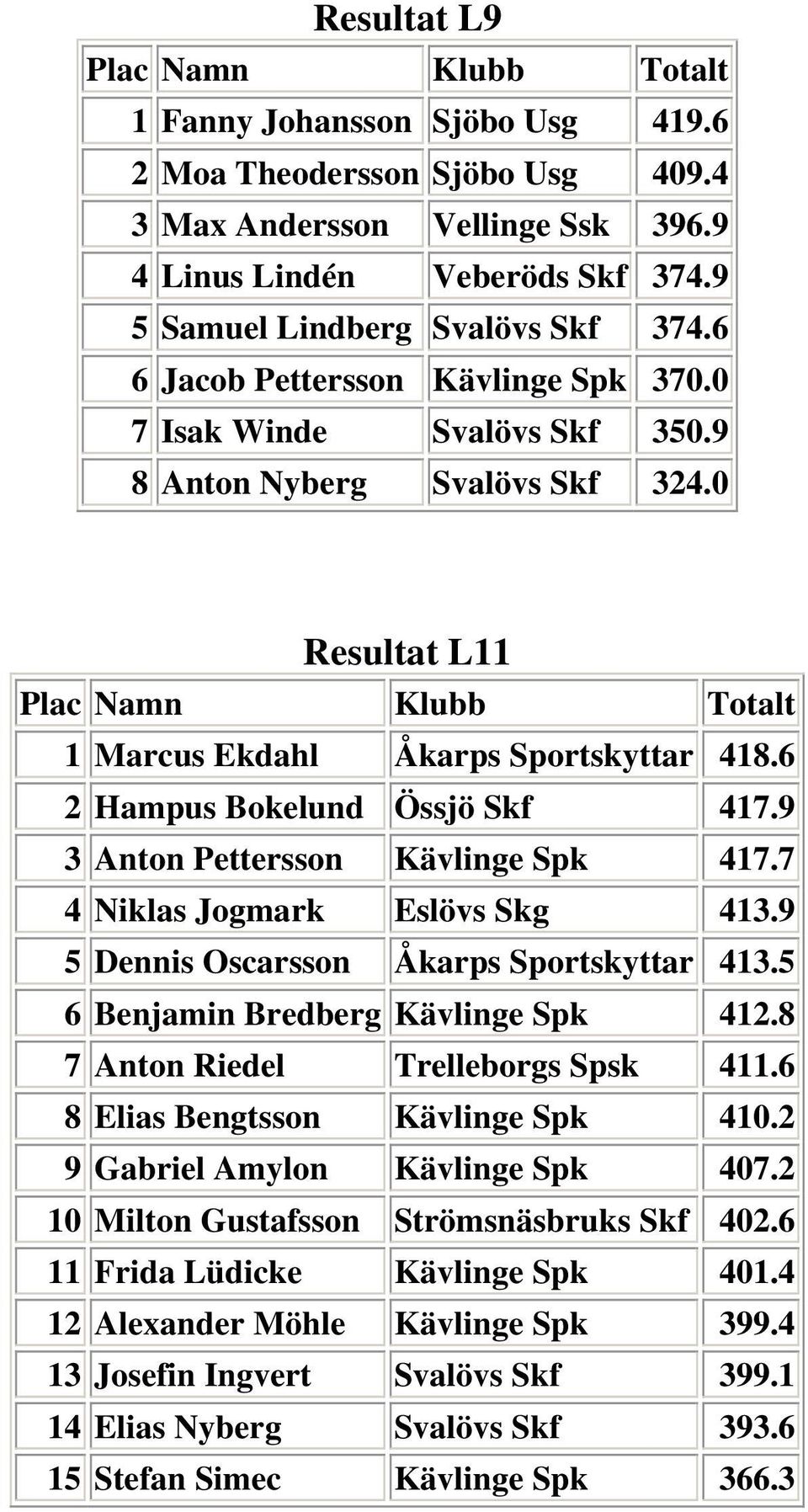 9 3 Anton Pettersson Kävlinge Spk 417.7 4 Niklas Jogmark Eslövs Skg 413.9 5 Dennis Oscarsson Åkarps Sportskyttar 413.5 6 Benjamin Bredberg Kävlinge Spk 412.8 7 Anton Riedel Trelleborgs Spsk 411.