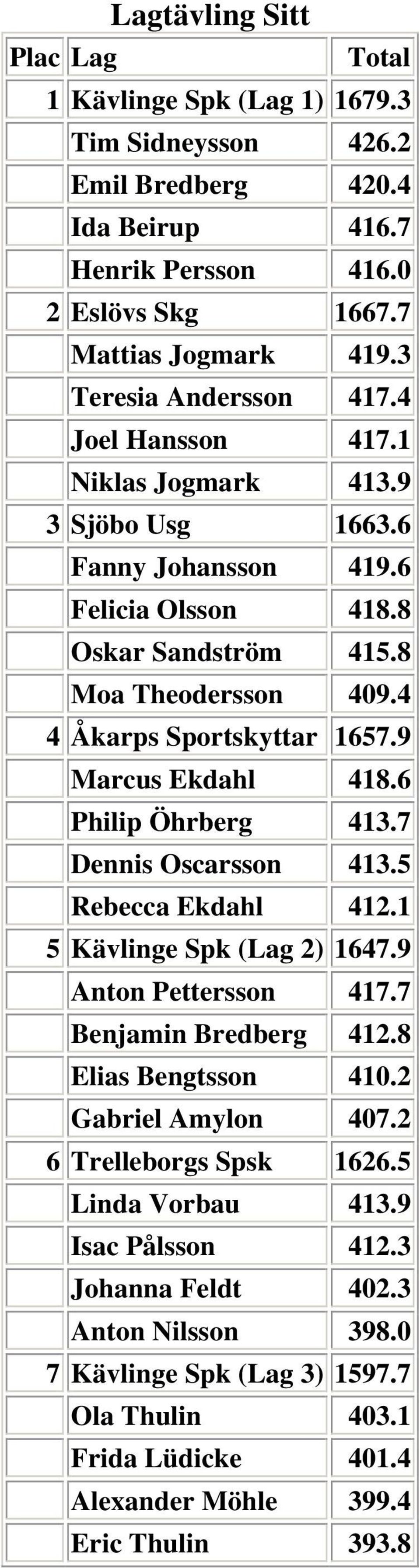 9 Marcus Ekdahl 418.6 Philip Öhrberg 413.7 Dennis Oscarsson 413.5 Rebecca Ekdahl 412.1 5 Kävlinge Spk (Lag 2) 1647.9 Anton Pettersson 417.7 Benjamin Bredberg 412.8 Elias Bengtsson 410.