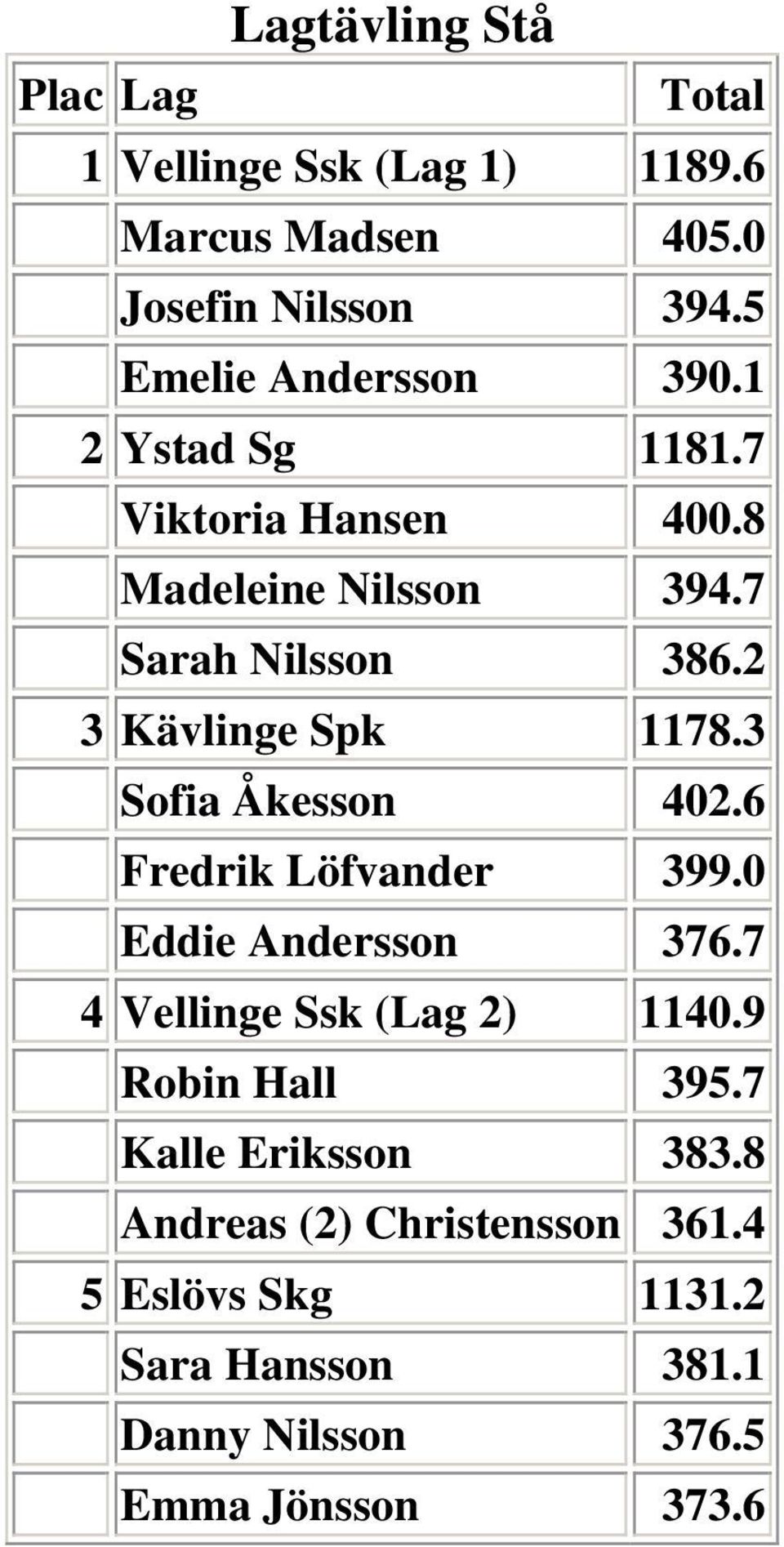 2 3 Kävlinge Spk 1178.3 Sofia Åkesson 402.6 Fredrik Löfvander 399.0 Eddie Andersson 376.7 4 Vellinge Ssk (Lag 2) 1140.