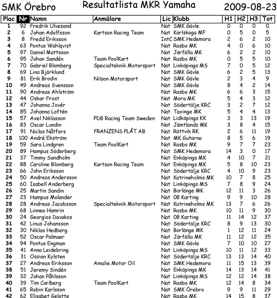 Specialteknik Motorsport Nat Linköpings MS 7 0 5 12 8 69 Lina Björklund Nat SMK Gävle 6 2 5 13 9 81 Erik Brodin Nilson Motorsport Nat SMK Gävle 2 3 4 9 10 49 Andreas Svensson Nat SMK Gävle 8 4 2 14