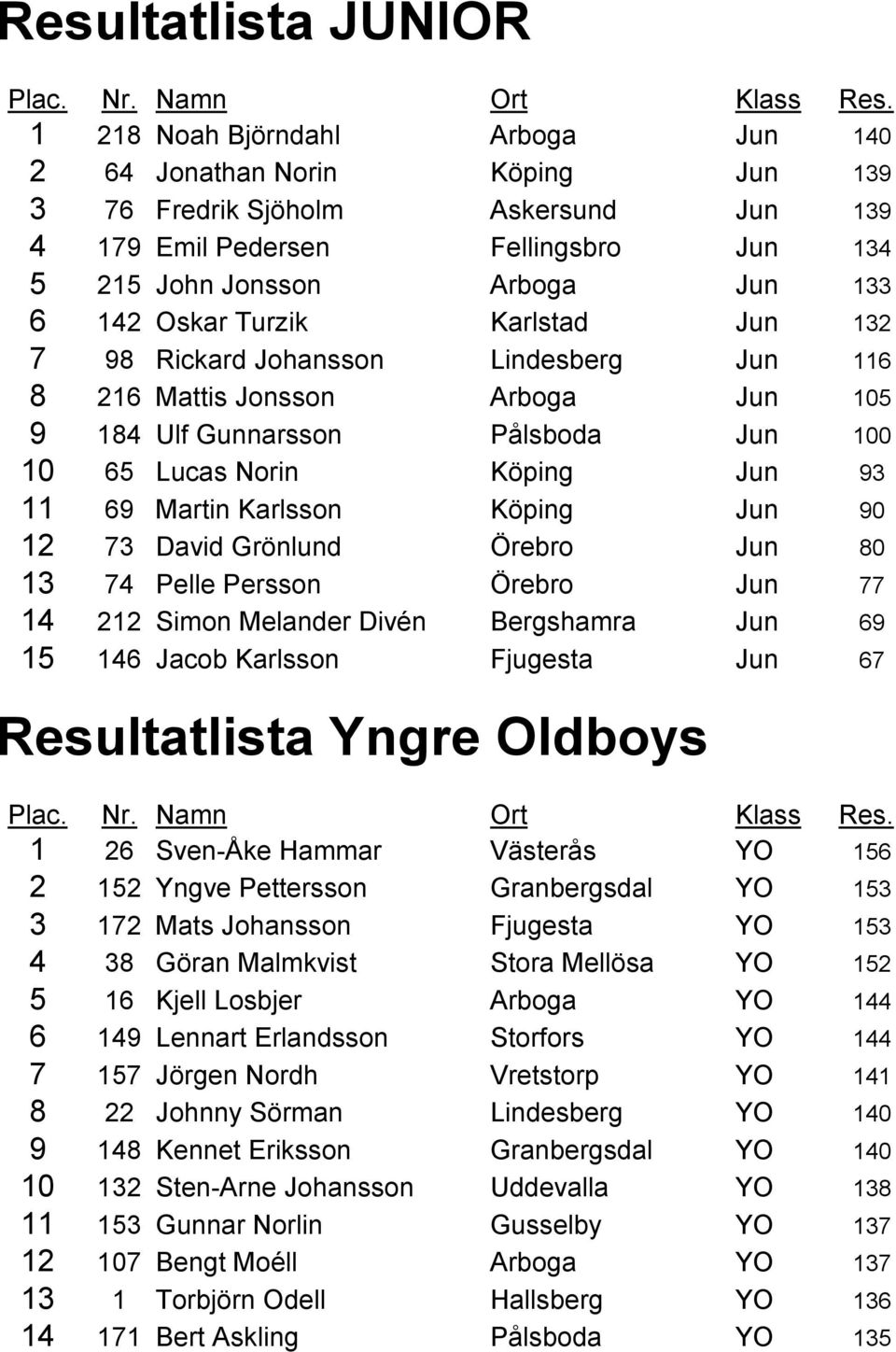 Martin Karlsson Köping Jun 90 12 73 David Grönlund Örebro Jun 80 13 74 Pelle Persson Örebro Jun 77 14 212 Simon Melander Divén Bergshamra Jun 69 15 146 Jacob Karlsson Fjugesta Jun 67 Resultatlista