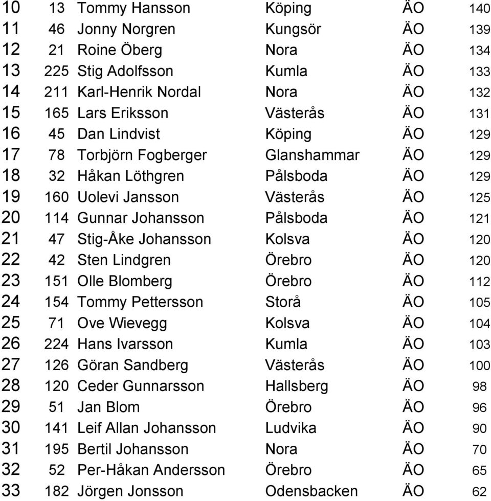 Pålsboda ÄO 121 21 47 Stig-Åke Johansson Kolsva ÄO 120 22 42 Sten Lindgren Örebro ÄO 120 23 151 Olle Blomberg Örebro ÄO 112 24 154 Tommy Pettersson Storå ÄO 105 25 71 Ove Wievegg Kolsva ÄO 104 26 224