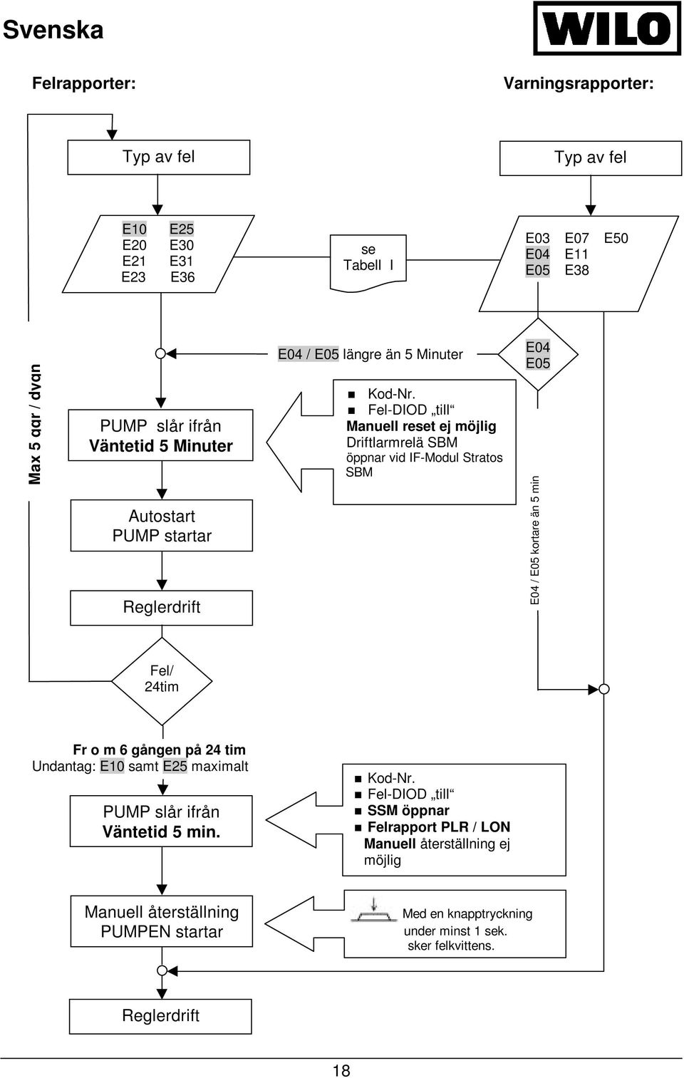 Fel-DIOD till Manuell reset ej möjlig Driftlarmrelä SBM öppnar vid IF-Modul Stratos SBM E04 E05 E04 / E05 kortare än 5 min Fel/ 24tim Fr o m 6 gången på 24 tim Undantag: