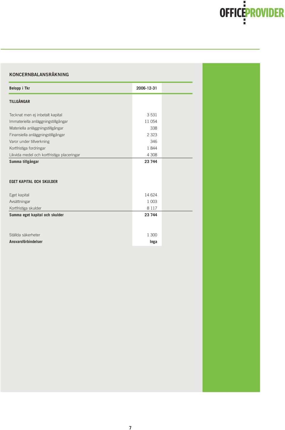 fordringar 1 844 Likvida medel och kortfristiga placeringar 4 308 Summa tillgångar 23 744 EGET KAPITAL OCH SKULDER Eget kapital 14