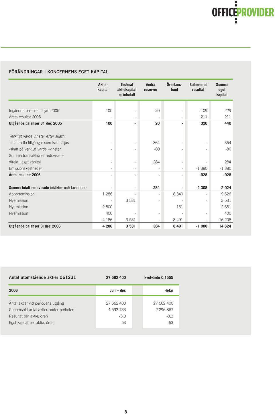 värde vinster - - -80 - - -80 Summa transaktioner redovisade direkt i eget kapital - - 284 - - 284 Emissionskostnader - - - - -1 380-1 380 Årets resultat 2006 - - - - -928-928 Summa totalt redovisade