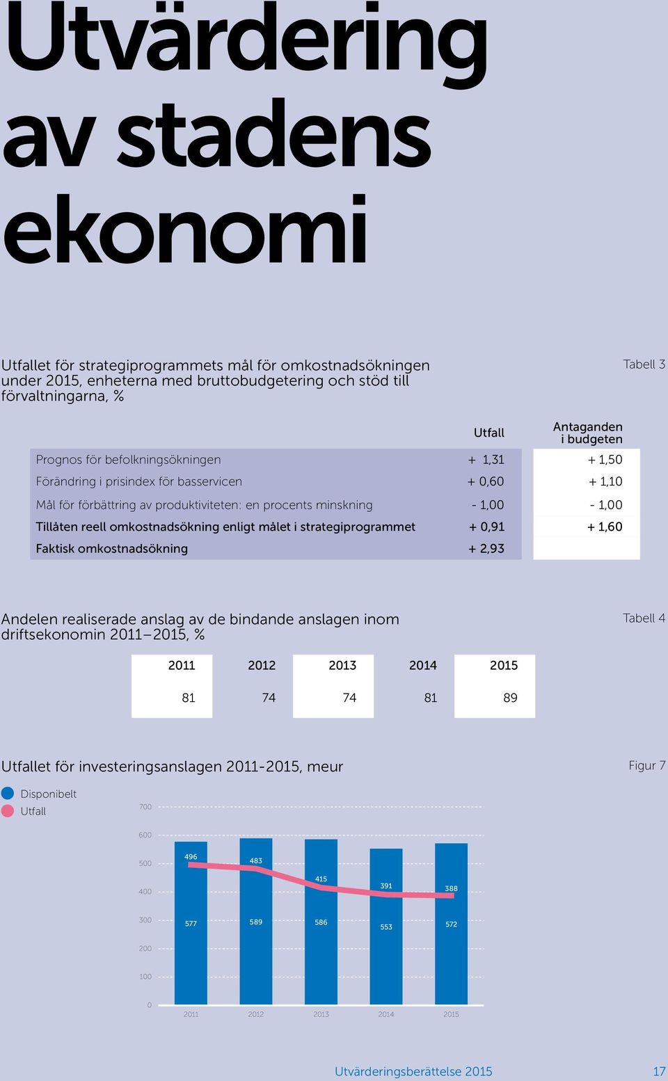 omkostnadsökning enligt målet i strategiprogrammet + 0,91 + 1,60 Faktisk omkostnadsökning + 2,93 Andelen realiserade anslag av de bindande anslagen inom driftsekonomin 2011 2015, % Tabell 4 2011 2012