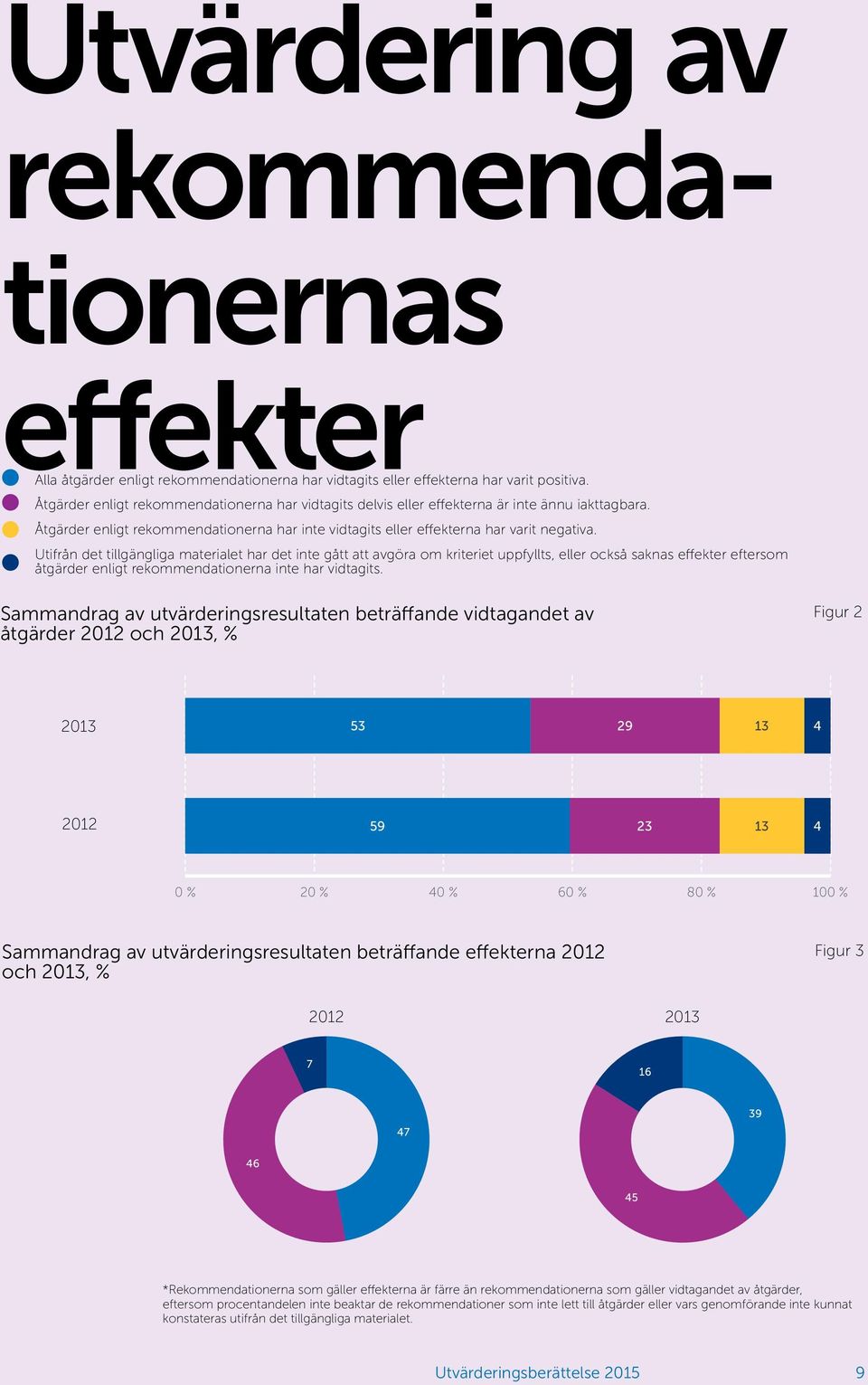 Utifrån det tillgängliga materialet har det inte gått att avgöra om kriteriet uppfyllts, eller också saknas effekter eftersom åtgärder enligt rekommendationerna inte har vidtagits.