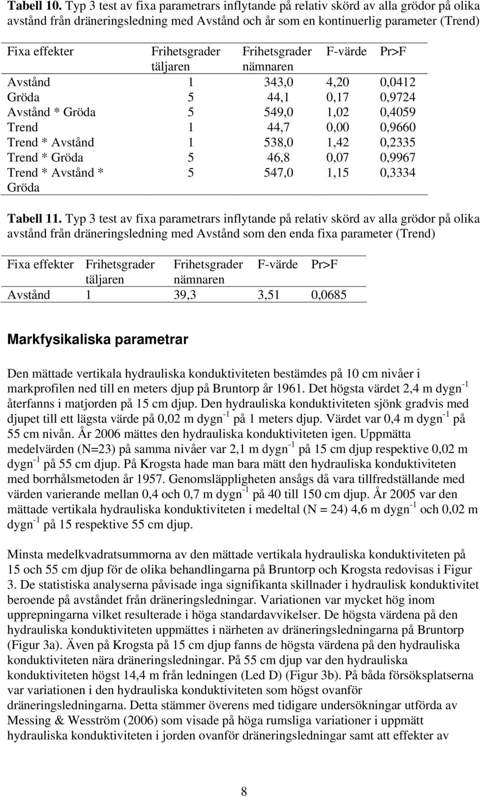 Frihetsgrader F-värde Pr>F täljaren nämnaren Avstånd 1 343,0 4,20 0,0412 Gröda 5 44,1 0,17 0,9724 Avstånd * Gröda 5 549,0 1,02 0,4059 Trend 1 44,7 0,00 0,9660 Trend * Avstånd 1 538,0 1,42 0,2335