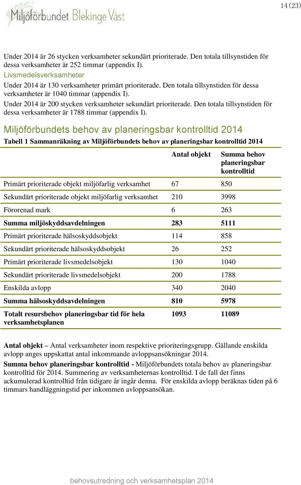 Under 2014 är 200 stycken verksamheter sekundärt prioriterade. Den totala tillsynstiden för dessa verksamheter är 1788 timmar (appendix I).