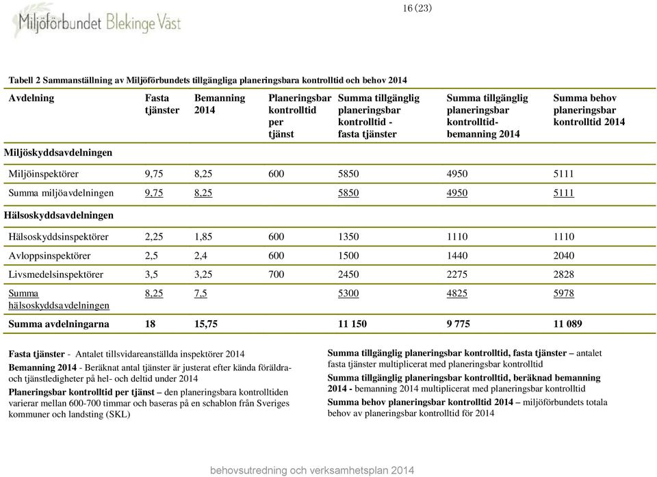 9,75 8,25 600 5850 4950 5111 Summa miljöavdelningen 9,75 8,25 5850 4950 5111 Hälsoskyddsavdelningen Hälsoskyddsinspektörer 2,25 1,85 600 1350 1110 1110 Avloppsinspektörer 2,5 2,4 600 1500 1440 2040