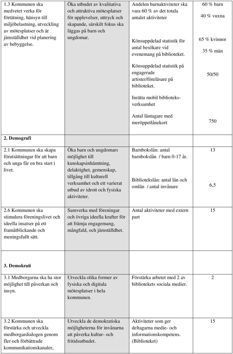 Andelen barnaktiviteter ska vara 60 % av det totala antalet aktiviteter Könsuppdelad statistik för antal besökare vid evenemang på biblioteket.